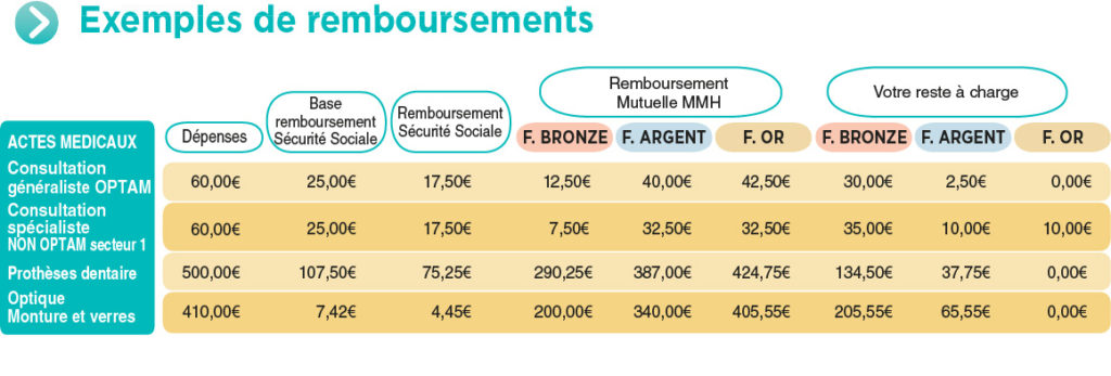 M Comme Mutuelle Tableau De Garantie 2022
